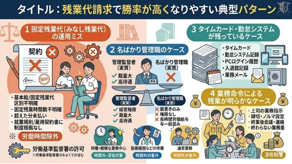 残業代請求で勝率が高くなりやすい典型パターン