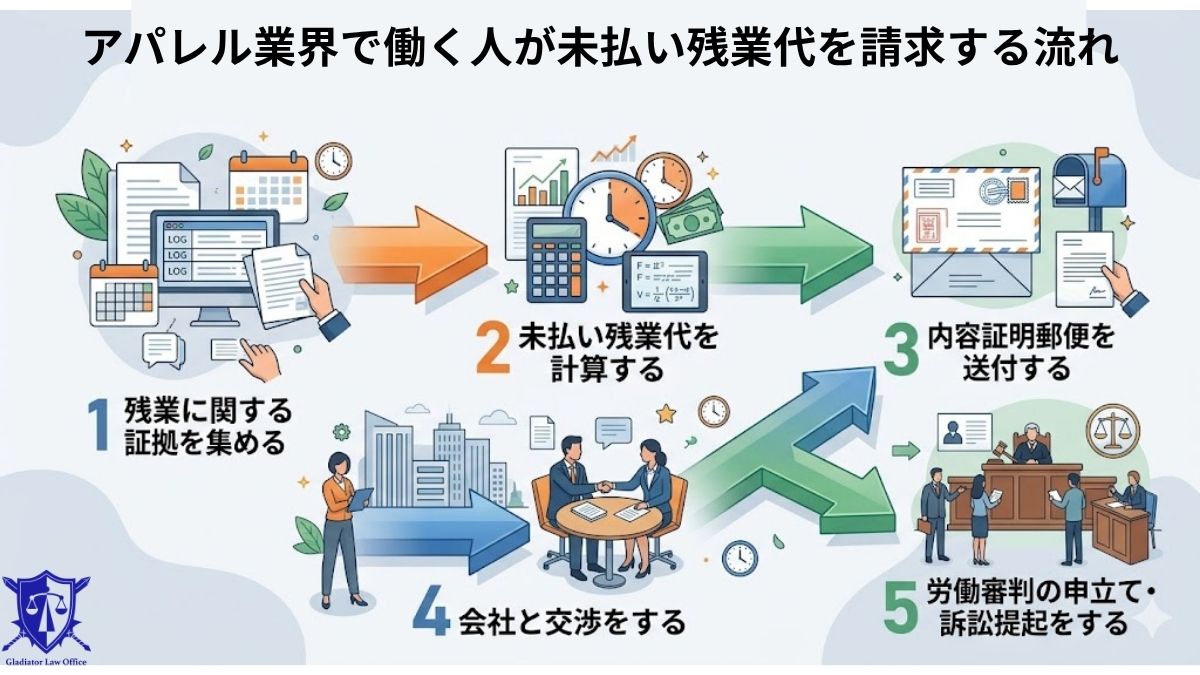 アパレル業界で働く人が未払い残業代を請求する流れ