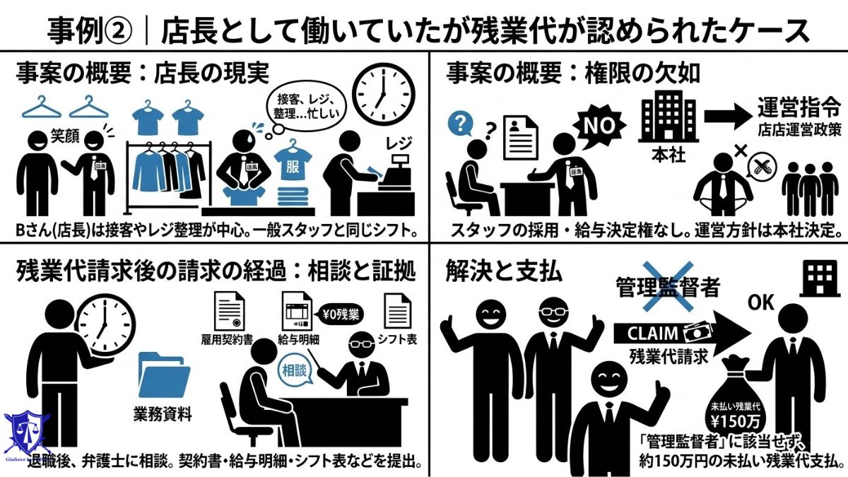 事例②|店長として働いていたが残業代が認められたケース