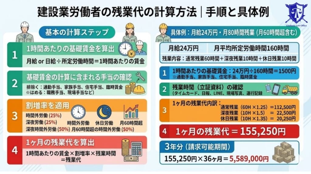 建設業で働く労働者の残業代の計算方法