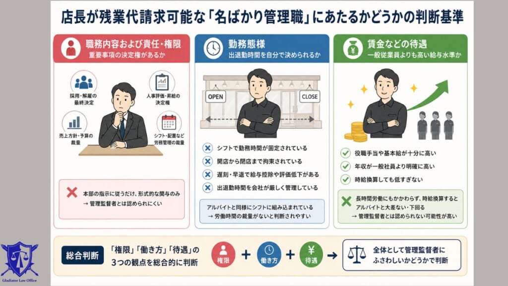 店長が残業代請求可能な「名ばかり管理職」にあたるかどうかの判断基準