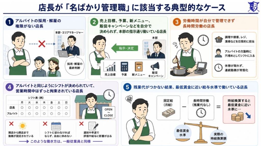 店長が「名ばかり管理職」に該当する典型的なケース