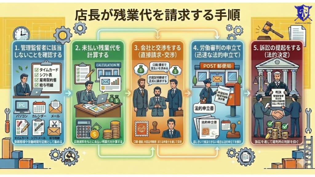 店長が残業代を請求する手順