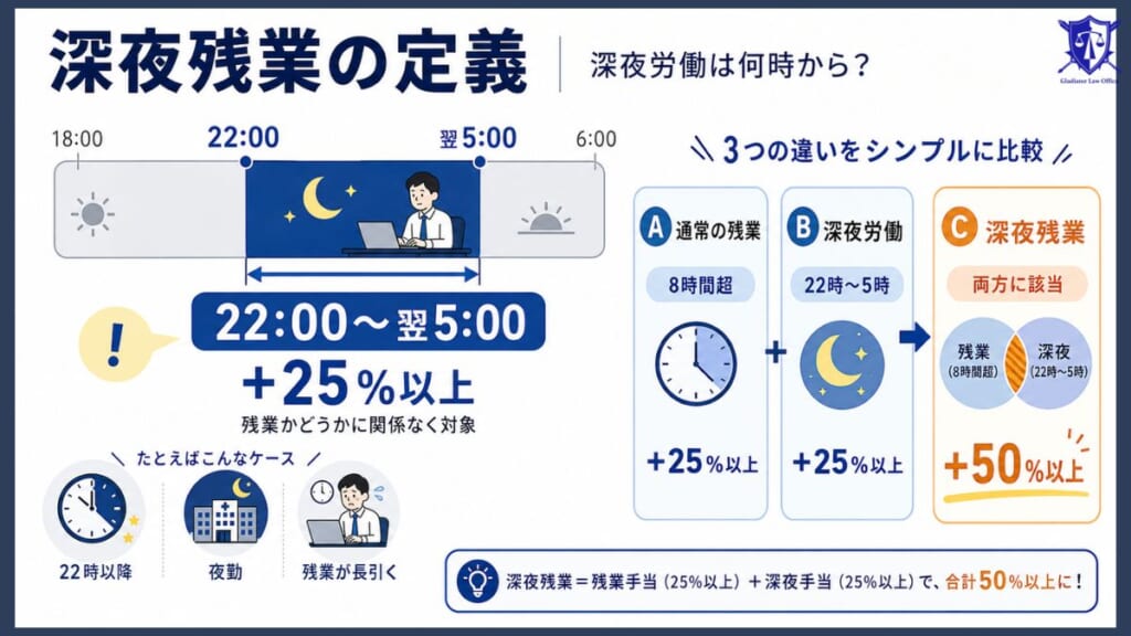 深夜残業の定義｜深夜労働は何時から？