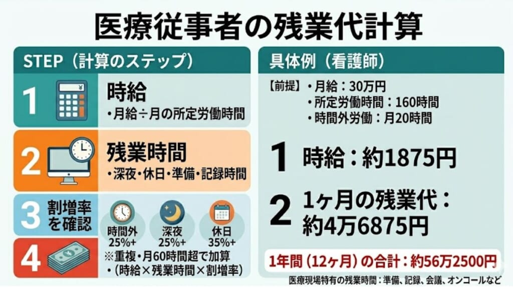 病院に勤務する医療従事者の残業代の計算方法