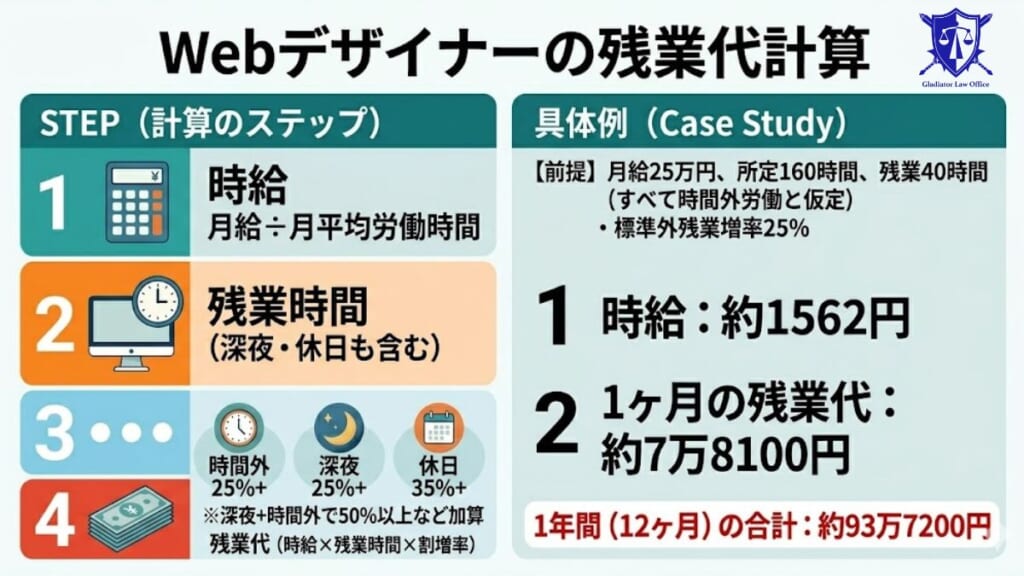 Webデザイナーの残業代の計算方法