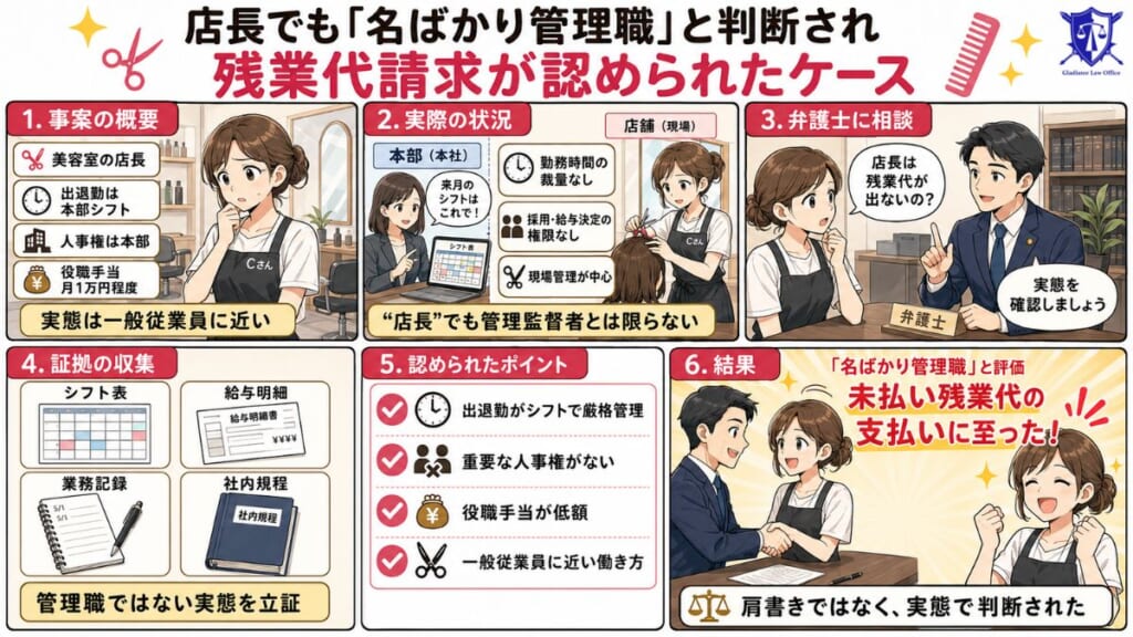 ケース3｜店長でも「名ばかり管理職」と判断され残業代請求が認められたケース