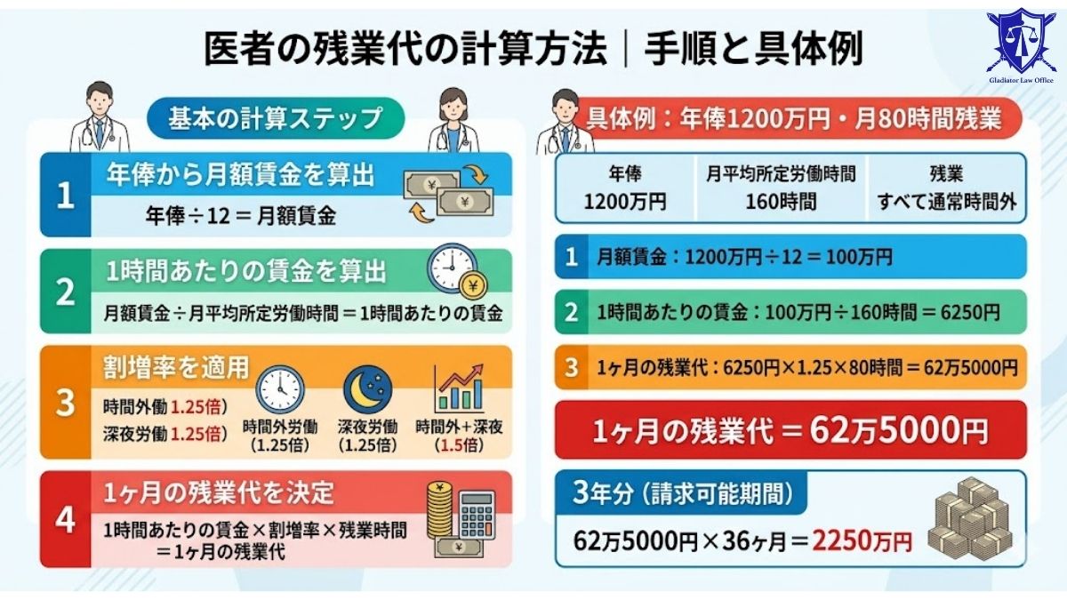 医者の残業代はいくらになる？残業代の計算方法と計算例