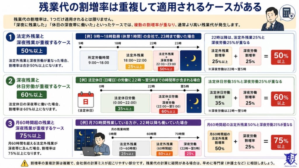 残業代の割増率は重複して適用されるケースがある