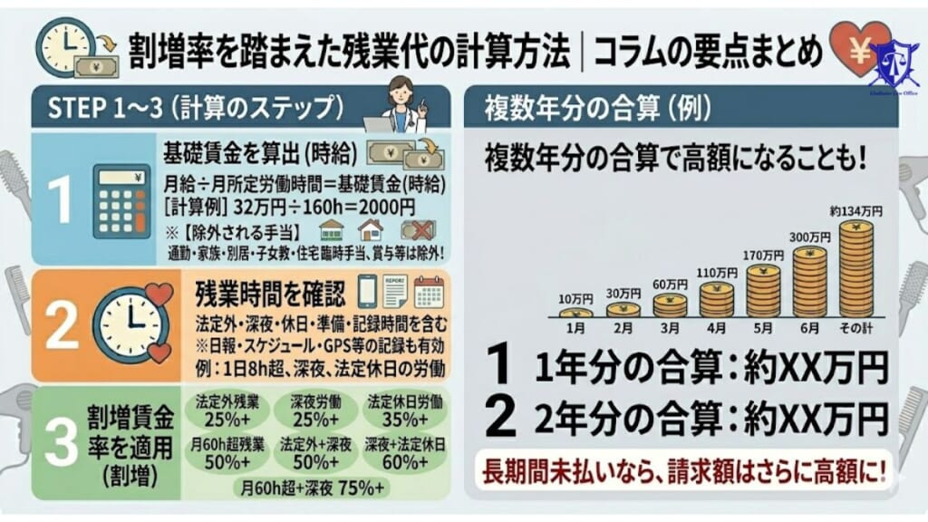 割増率を踏まえた残業代の計算方法