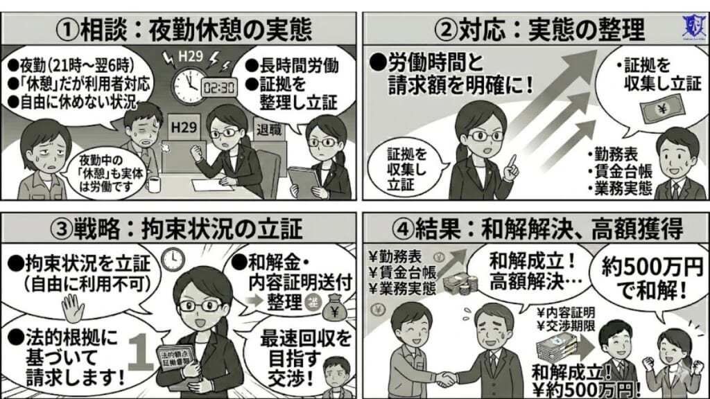 事例②|夜間勤務の「休憩」が労働と認められたケース(福祉施設)
