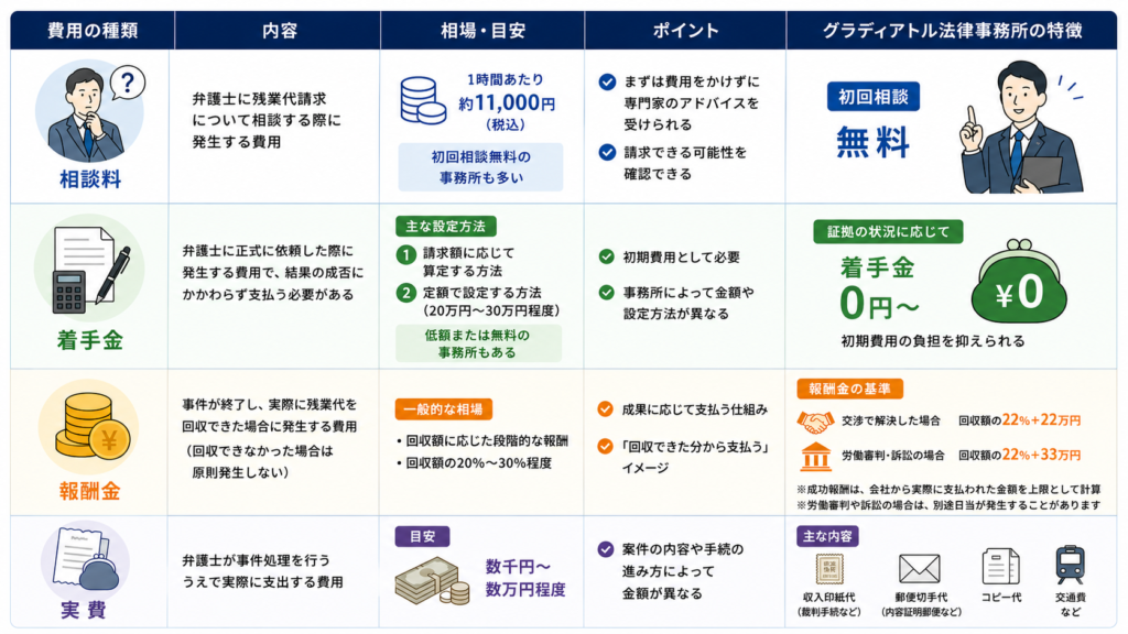 残業代請求を弁護士に依頼した場合の費用