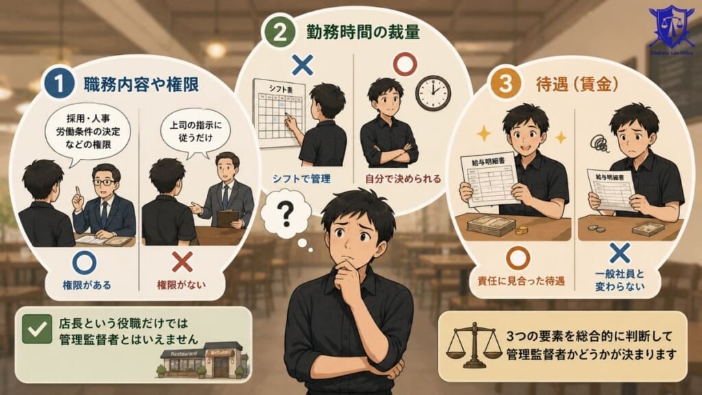 店長＝管理監督者ではない｜管理監督者かどうかを判断する3つの要素