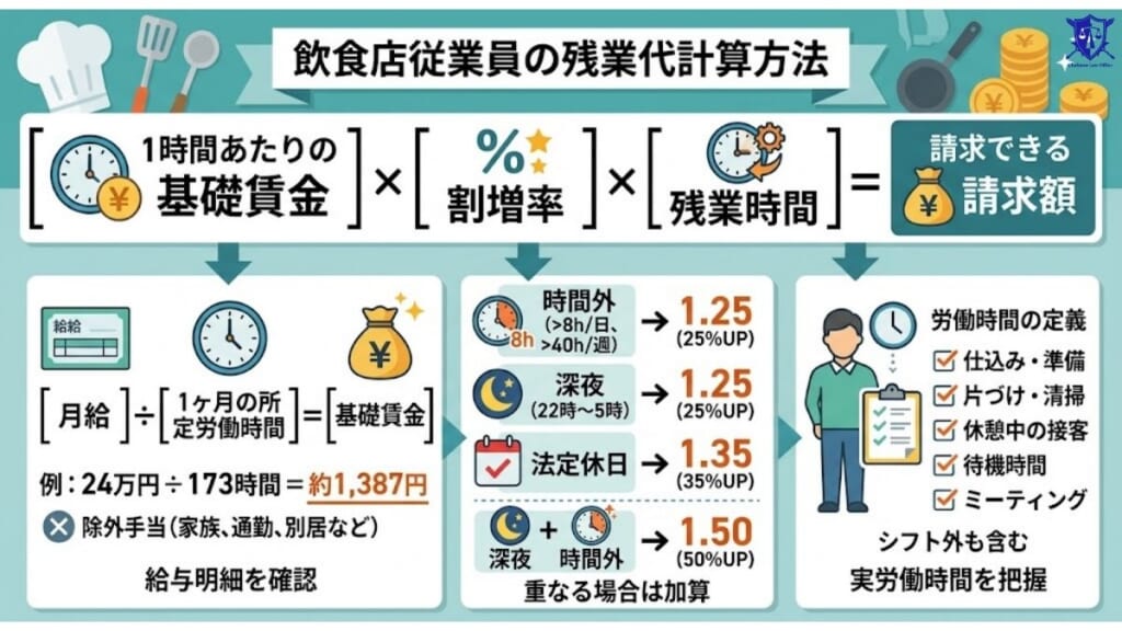 飲食店で働く人の残業代の計算方法