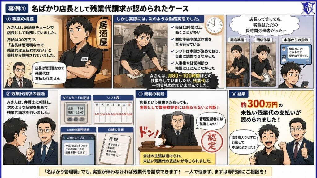 事例①｜店長として働いていたが「名ばかり店長」として残業代請求が認められたケース