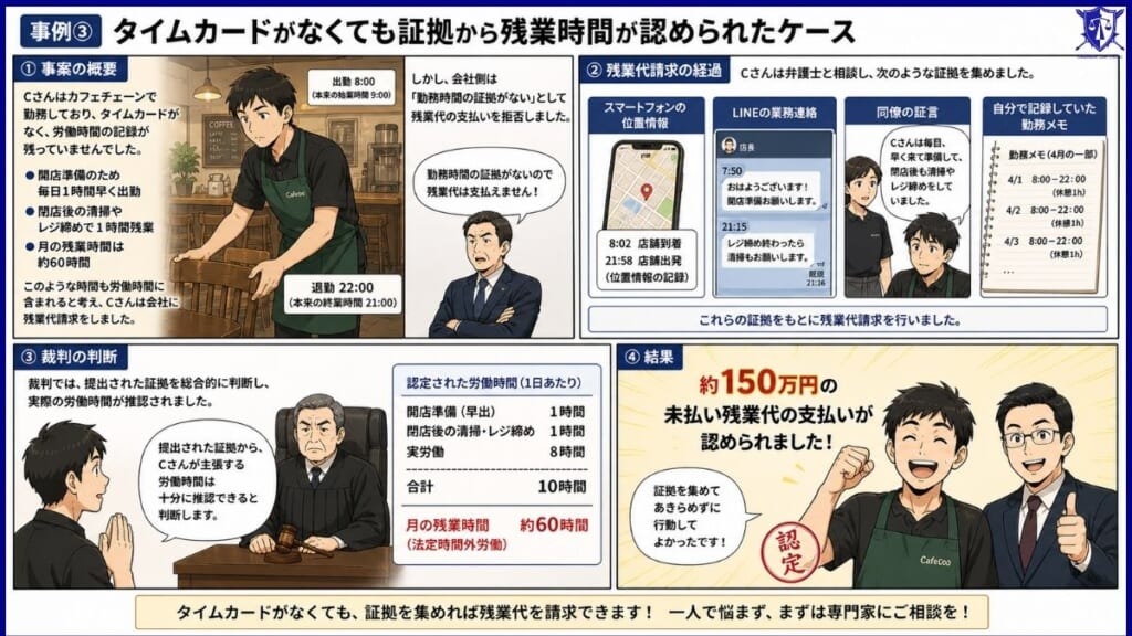事例③｜タイムカードがなくても証拠から残業時間が認められたケース