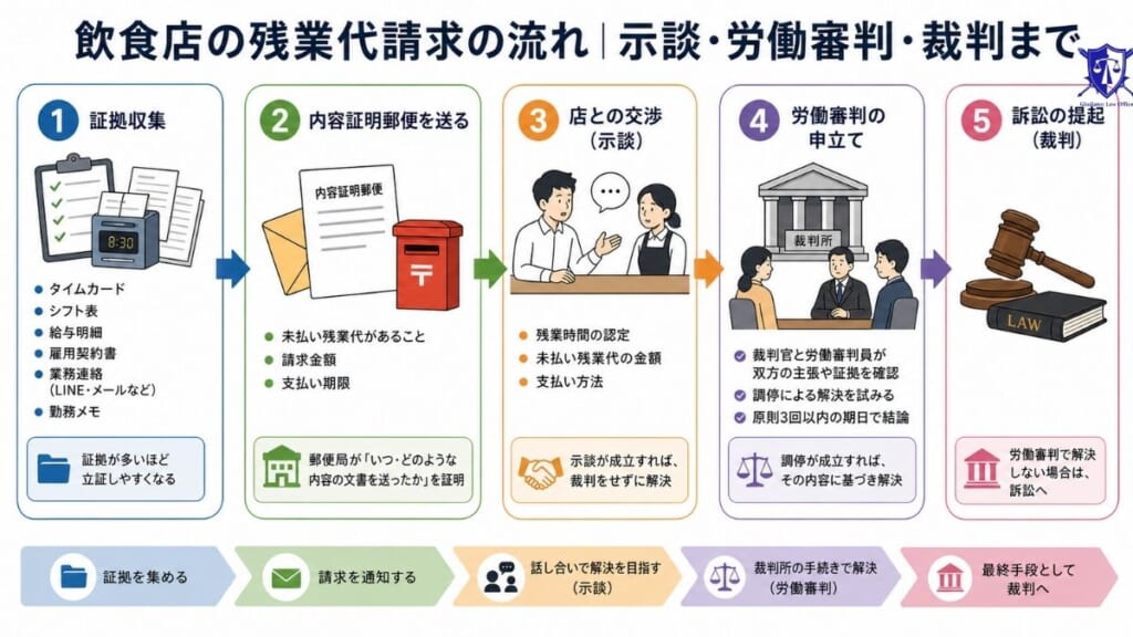 飲食店の残業代請求の流れ｜示談・労働審判・裁判まで