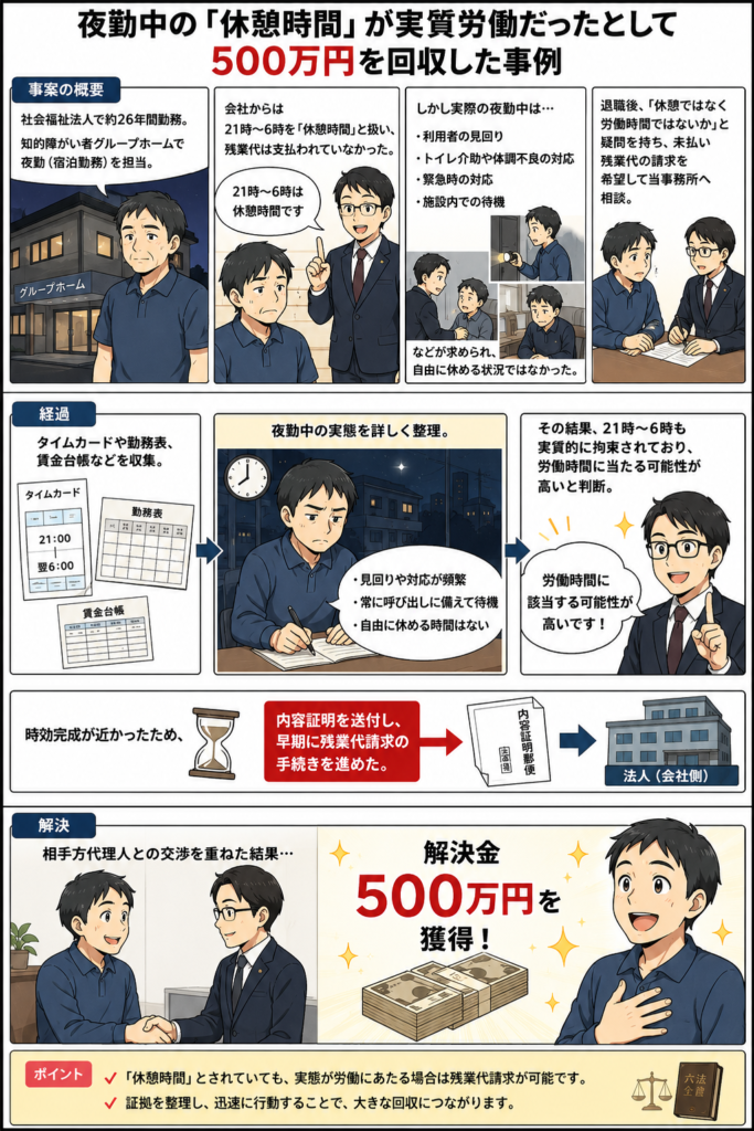 夜勤中の「休憩時間」が実質労働だったとして500万円を回収した事例