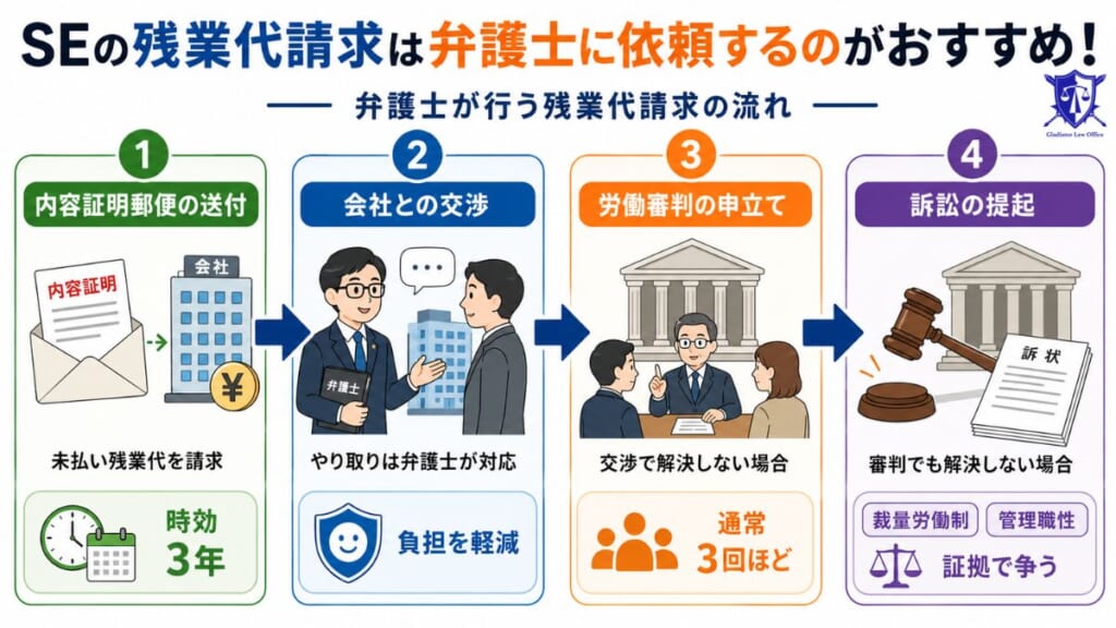 SEの残業代請求は弁護士に依頼するのがおすすめ!弁護士が行う残業代請求の流れ
