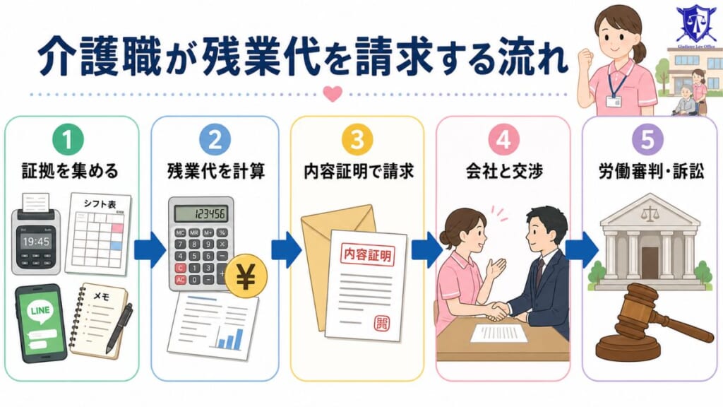 介護職が残業代を請求する方法と流れ
