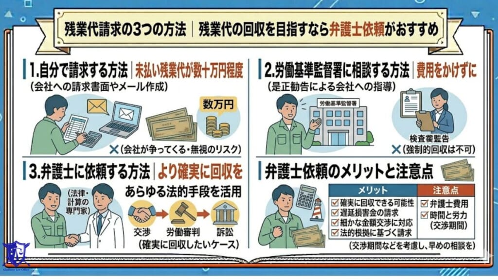 残業代請求の3つの方法|残業代の回収を目指すなら弁護士依頼がおすすめ