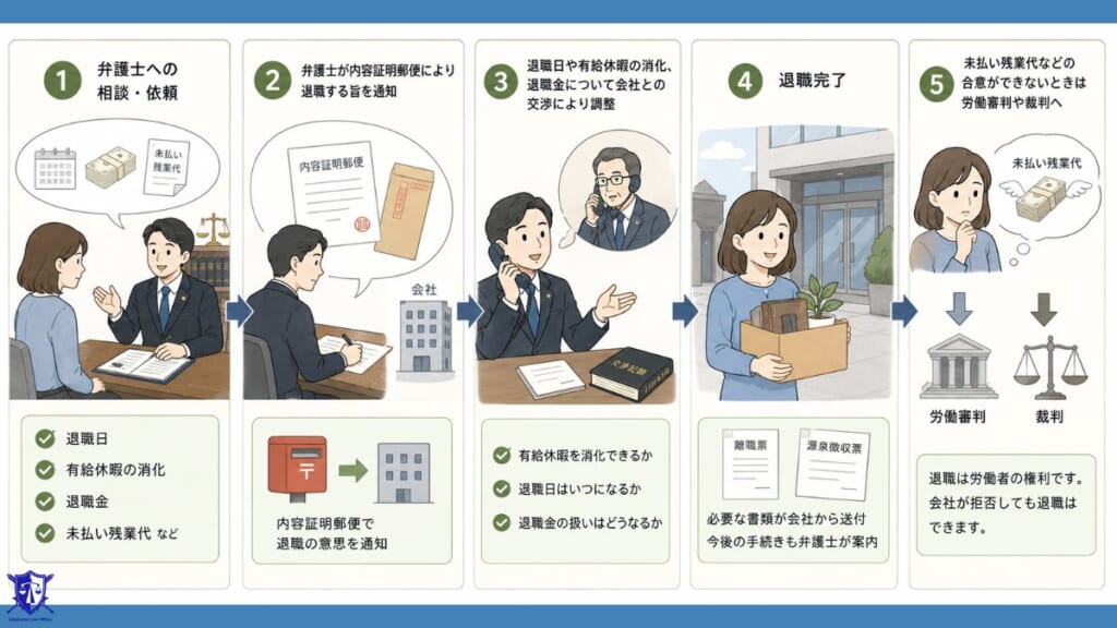 弁護士に退職代行を依頼してから退職するまでの流れ