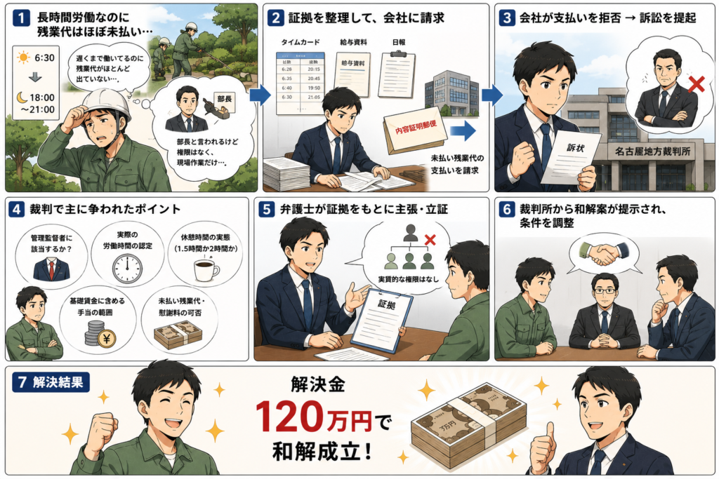 【解決事例】残業代請求の裁判で解決した当事務所の事例を紹介