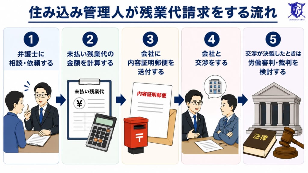 住み込み管理人が残業代請求を進める流れ