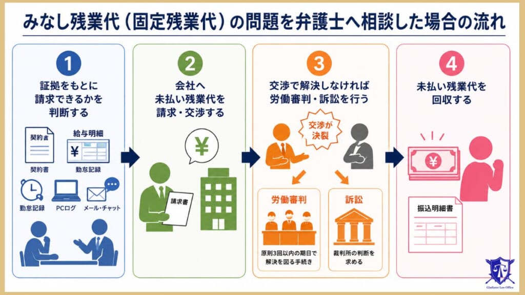 みなし残業代（固定残業代）の問題を弁護士へ相談した場合の流れ