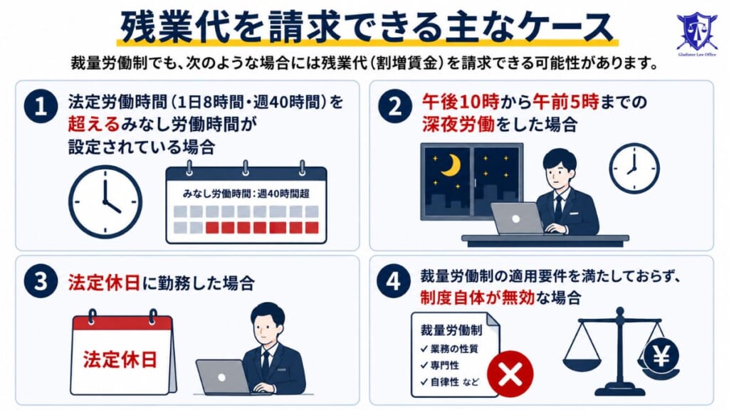 残業代を請求できる主なケース