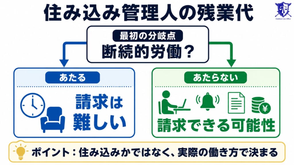 住み込み管理人が残業代請求できるかは「断続的労働」にあたるかが最初の分岐点