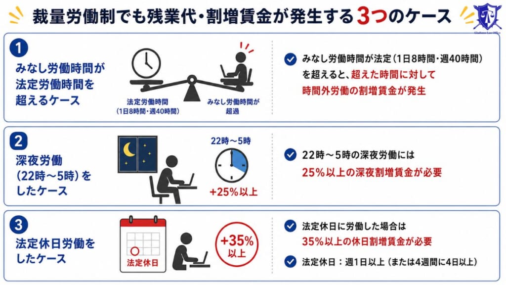 裁量労働制でも残業代・割増賃金が発生する3つのケース