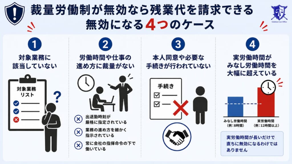 裁量労働制が無効なら残業代を請求できる|無効になる4つのケース