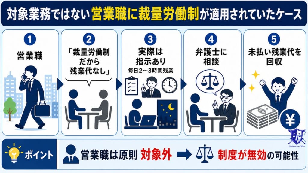 対象業務ではない営業職に裁量労働制が適用されていたケース