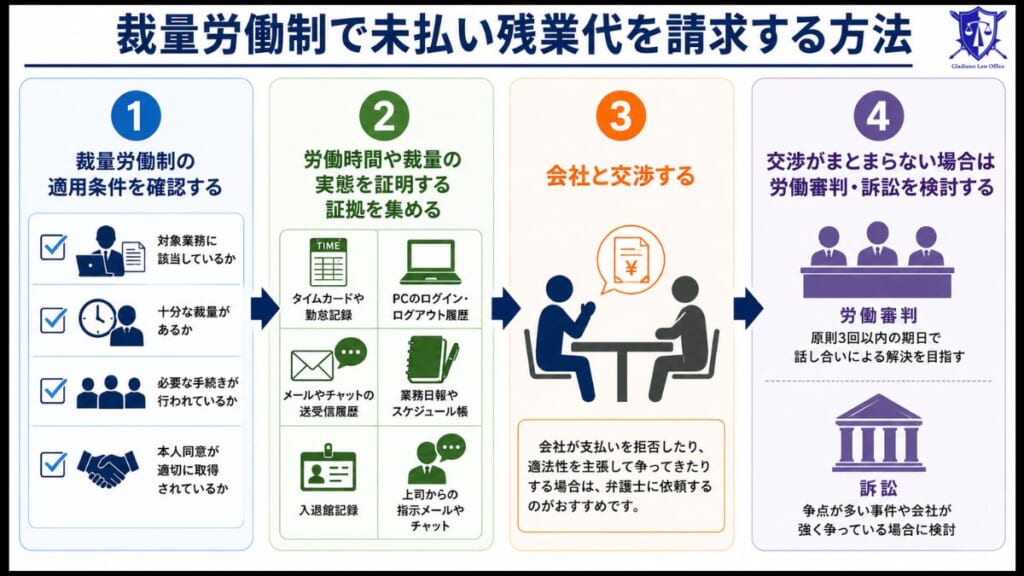 裁量労働制で未払い残業代を請求する方法