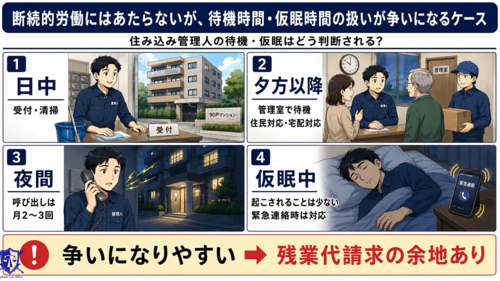 断続的労働にはあたらないが、待機時間・仮眠時間の扱いが争いになるケース