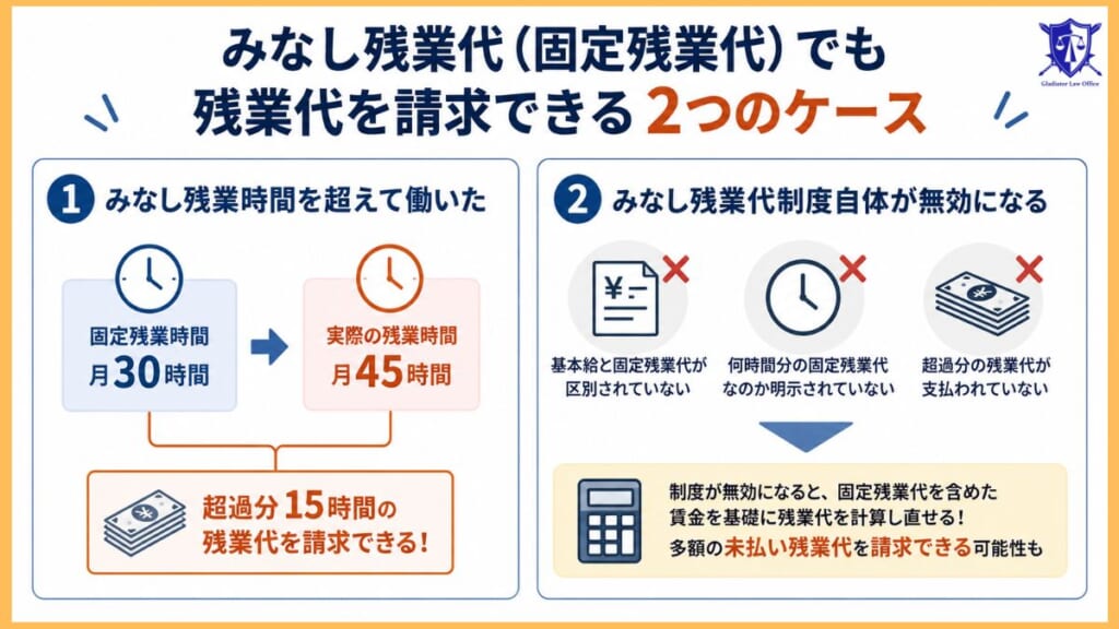 みなし残業代（固定残業代）でも残業代を請求できる2つのケース