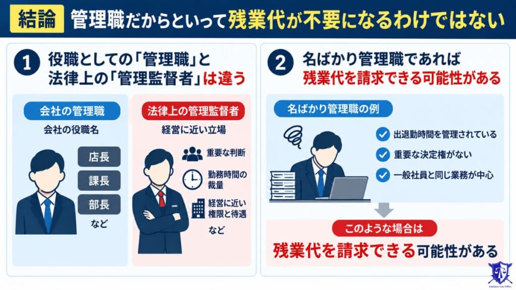 【結論】管理職だからといって残業代が不要になるわけではない