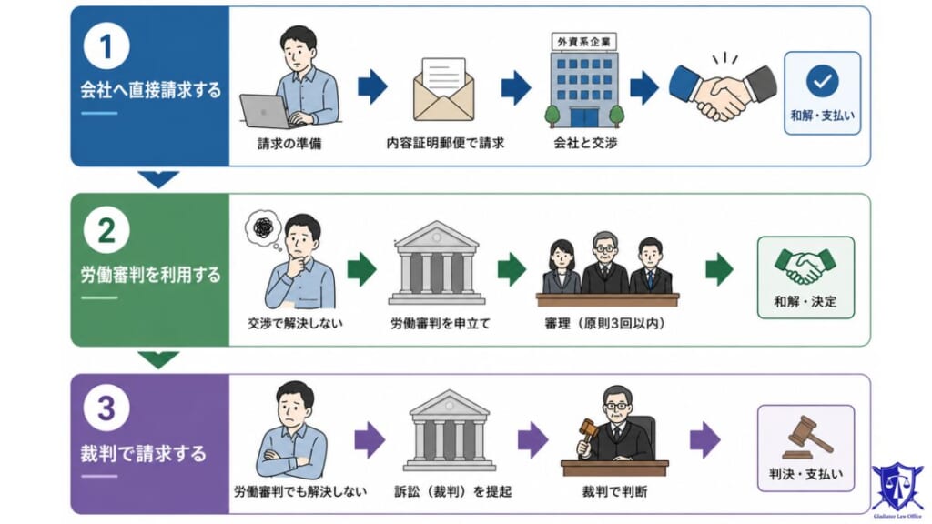 外資系企業で残業代請求する方法