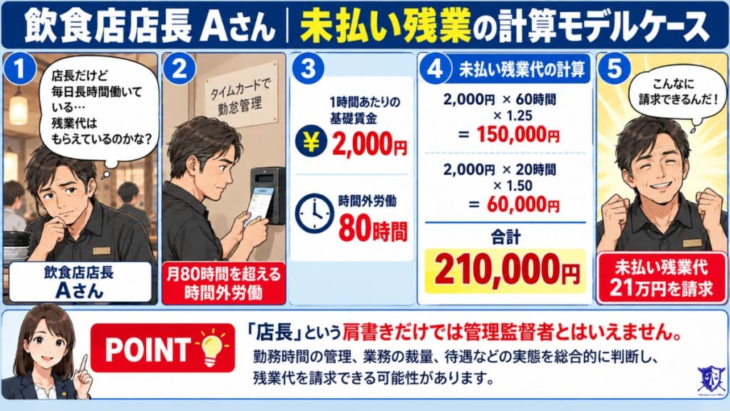 【モデルケース】管理職でも残業代を請求できたケース