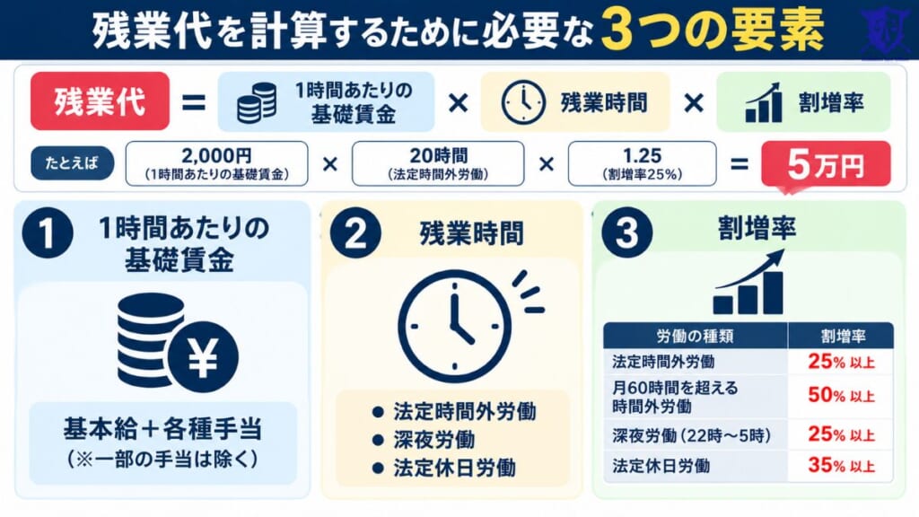 残業代を計算するために必要な3つの要素