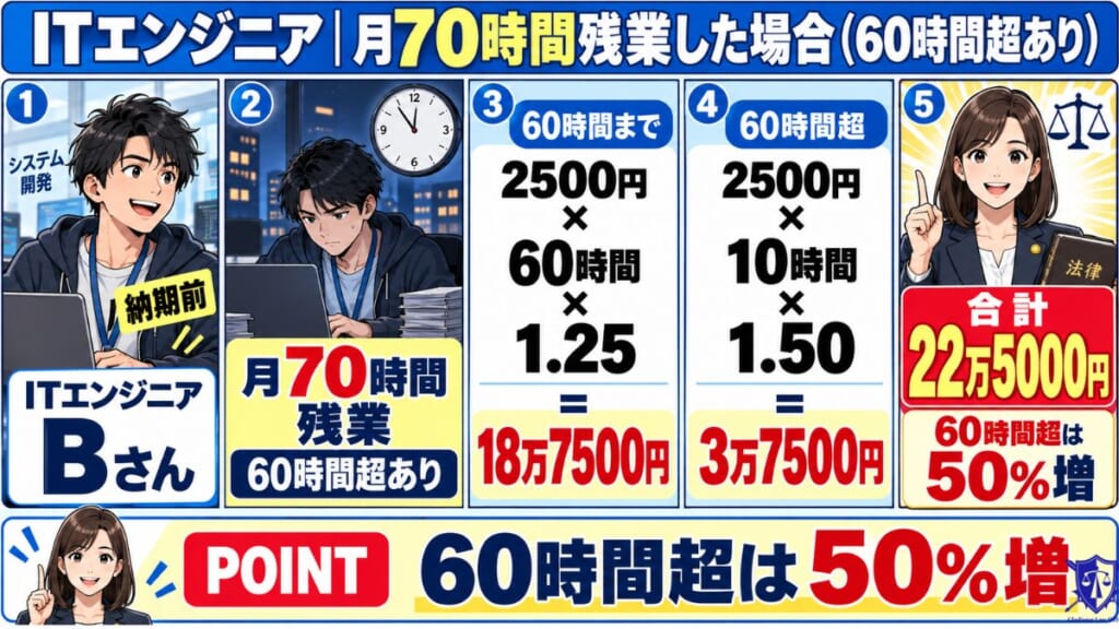 ITエンジニア｜月70時間残業した場合（60時間超あり）