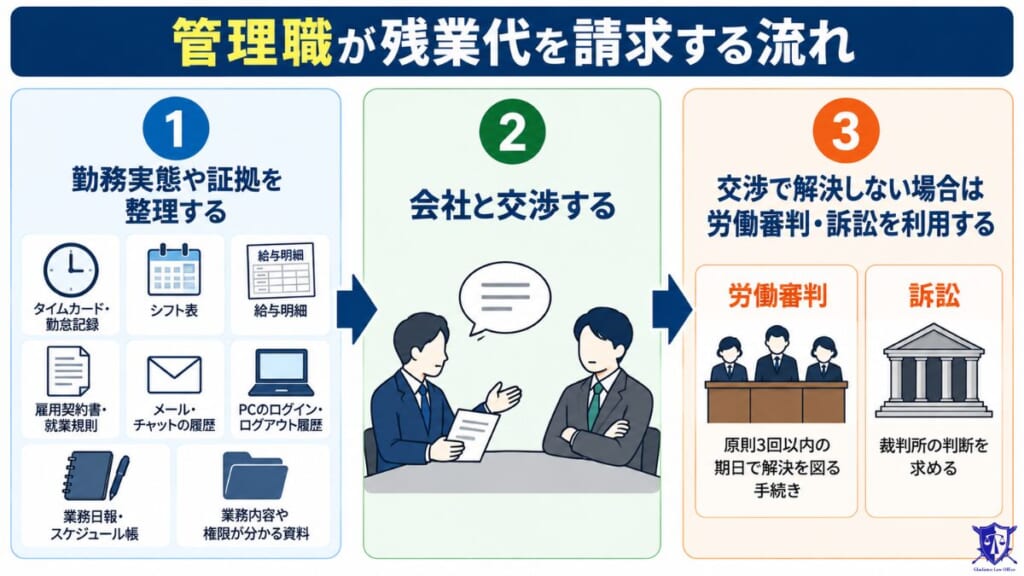 管理職が残業代を請求する流れ