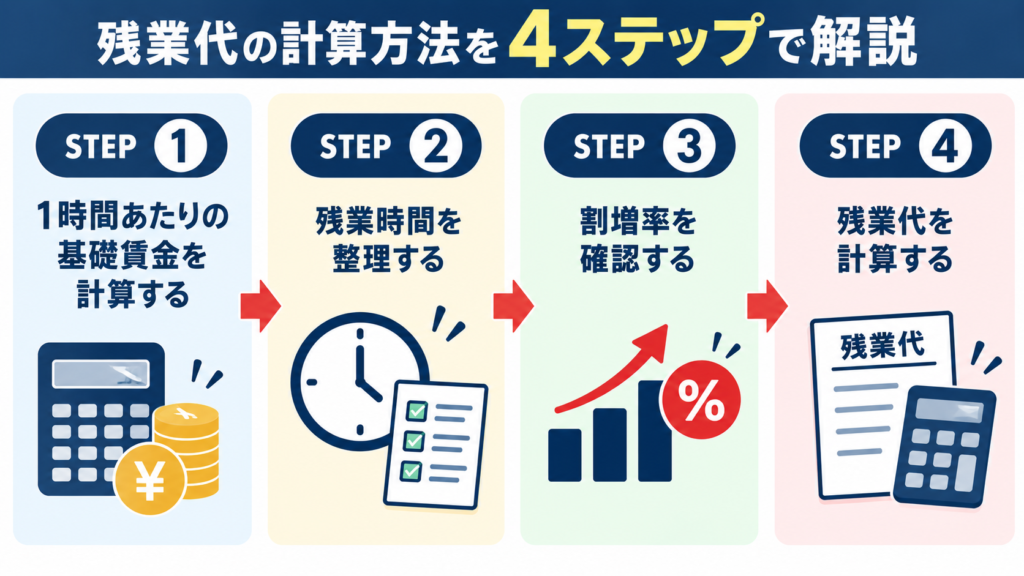 残業代の計算方法を4ステップで解説