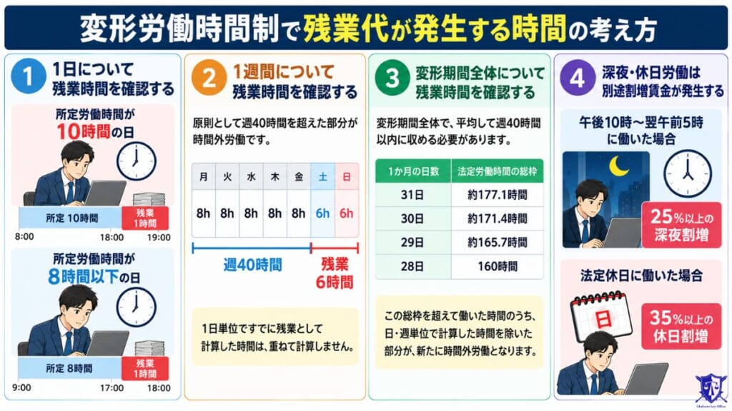 変形労働時間制で残業代が発生する時間の考え方
