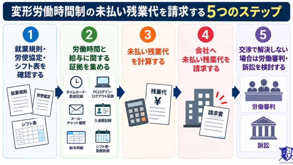 変形労働時間制の未払い残業代を請求する5つのステップ