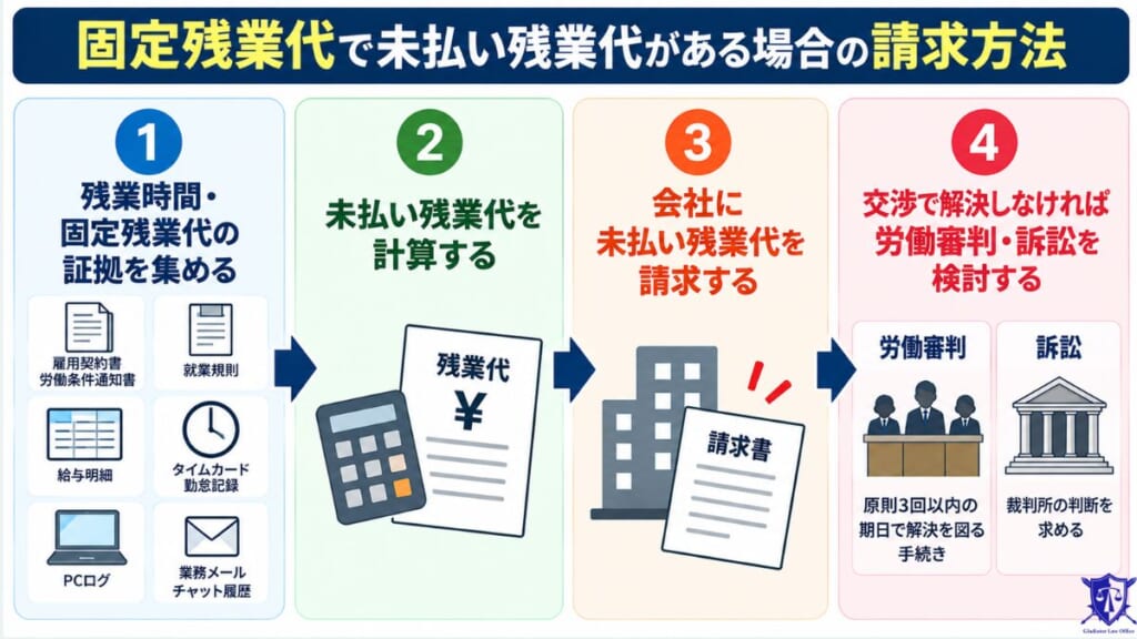 固定残業代で未払い残業代がある場合の請求方法