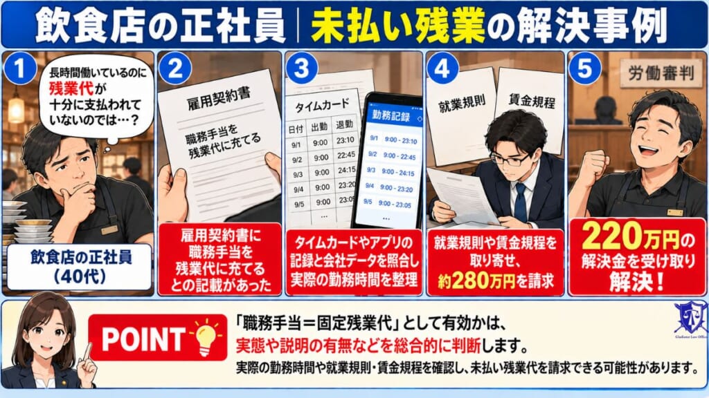 固定残業代の有効性などを争い220万円を回収した事例