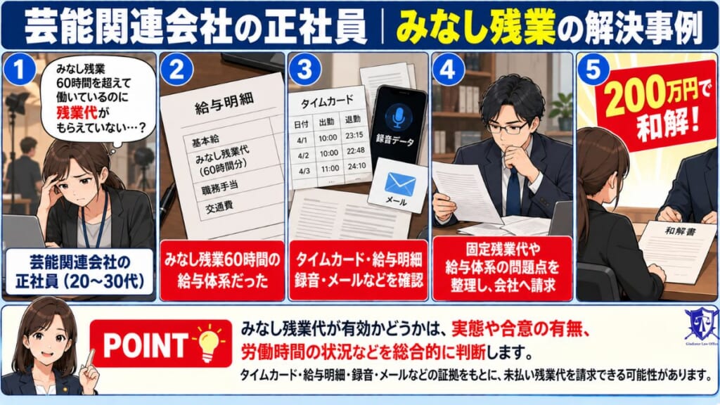 みなし残業60時間などを争い200万円で和解した事例
