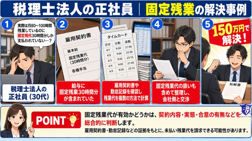 固定残業30時間を超える残業代を請求し150万円で解決した事例